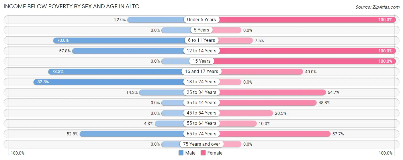 Income Below Poverty by Sex and Age in Alto