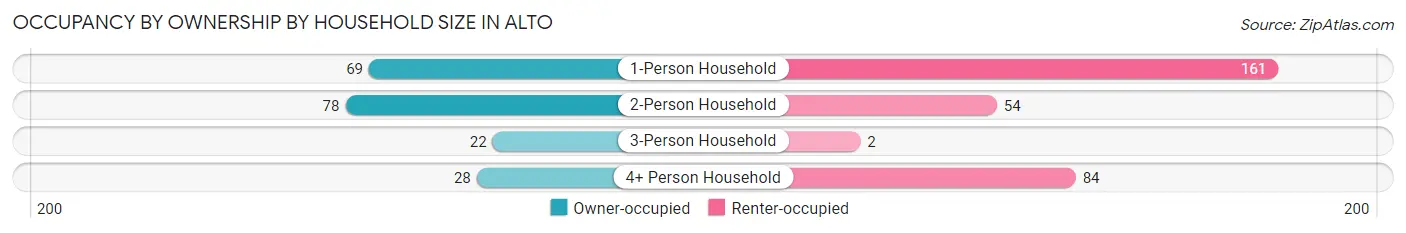 Occupancy by Ownership by Household Size in Alto