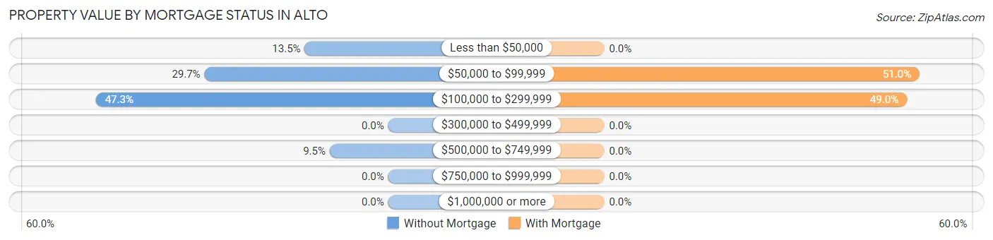 Property Value by Mortgage Status in Alto