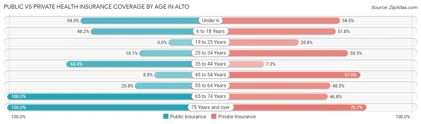 Public vs Private Health Insurance Coverage by Age in Alto