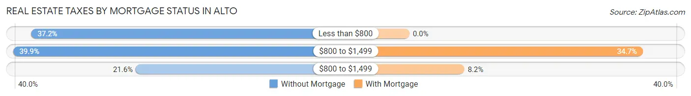 Real Estate Taxes by Mortgage Status in Alto