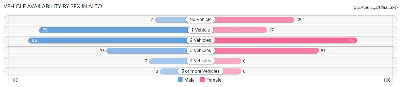 Vehicle Availability by Sex in Alto