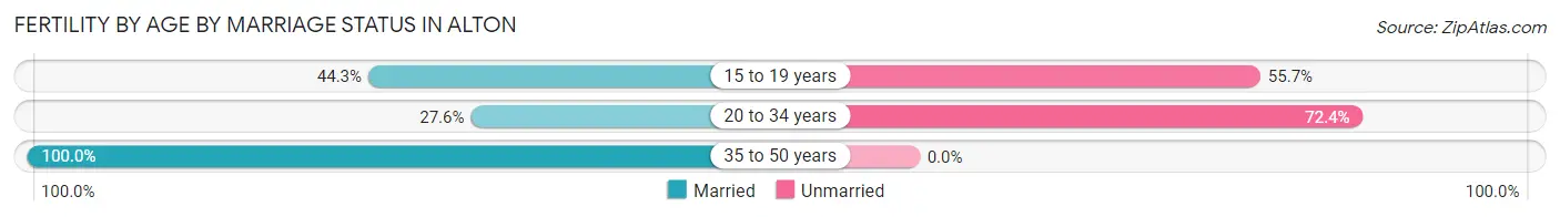 Female Fertility by Age by Marriage Status in Alton