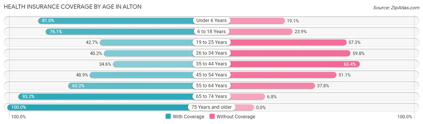 Health Insurance Coverage by Age in Alton