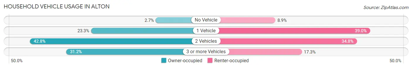 Household Vehicle Usage in Alton
