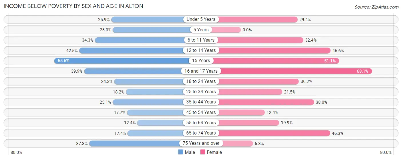 Income Below Poverty by Sex and Age in Alton
