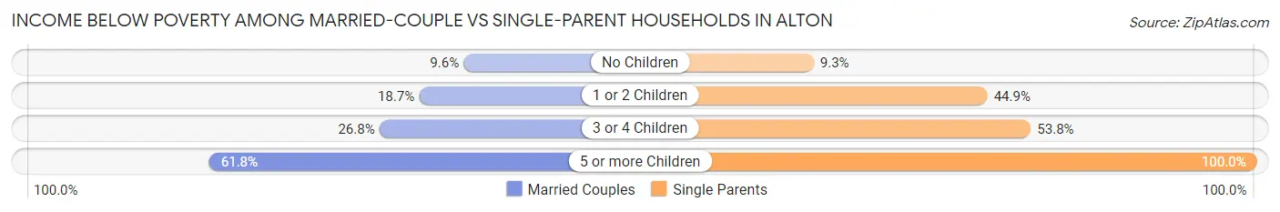Income Below Poverty Among Married-Couple vs Single-Parent Households in Alton