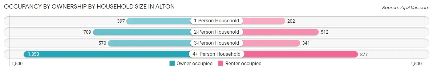 Occupancy by Ownership by Household Size in Alton