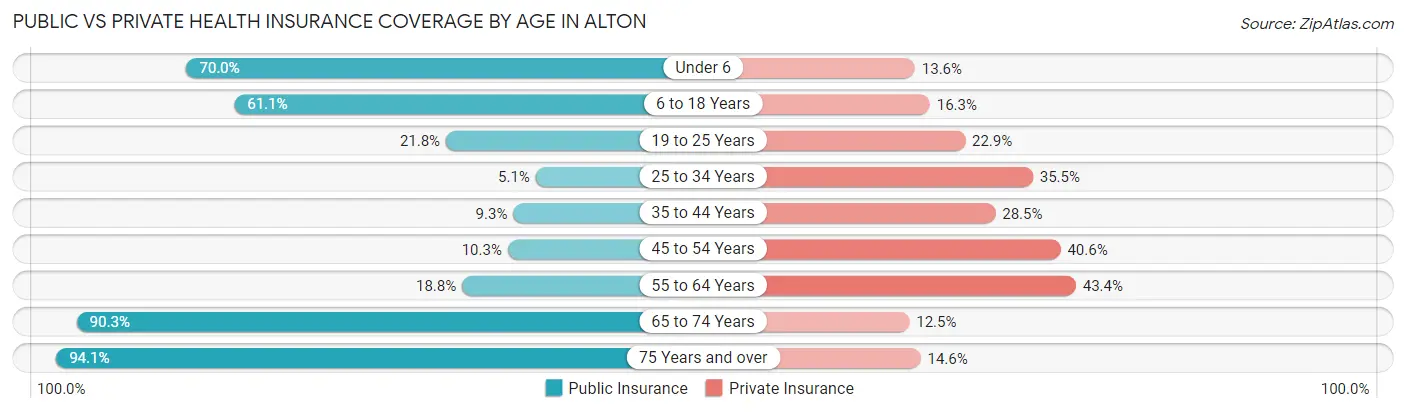 Public vs Private Health Insurance Coverage by Age in Alton