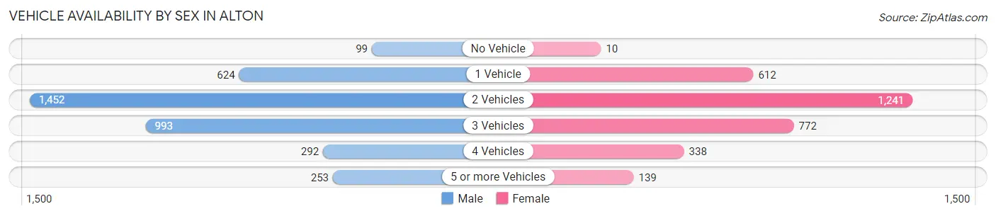 Vehicle Availability by Sex in Alton