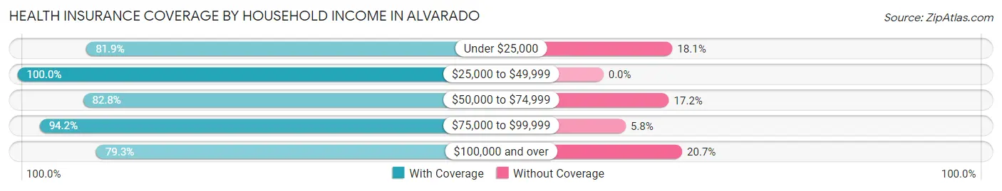 Health Insurance Coverage by Household Income in Alvarado
