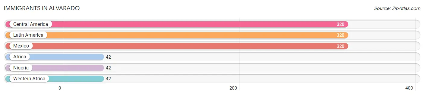 Immigrants in Alvarado