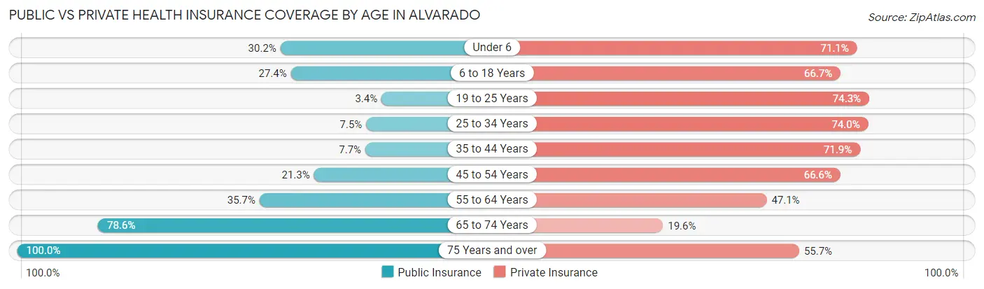 Public vs Private Health Insurance Coverage by Age in Alvarado