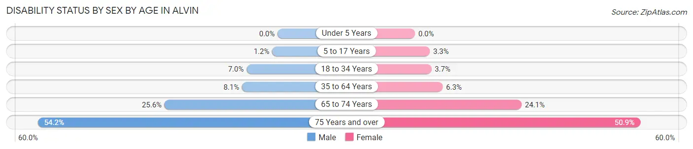 Disability Status by Sex by Age in Alvin