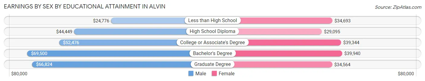 Earnings by Sex by Educational Attainment in Alvin