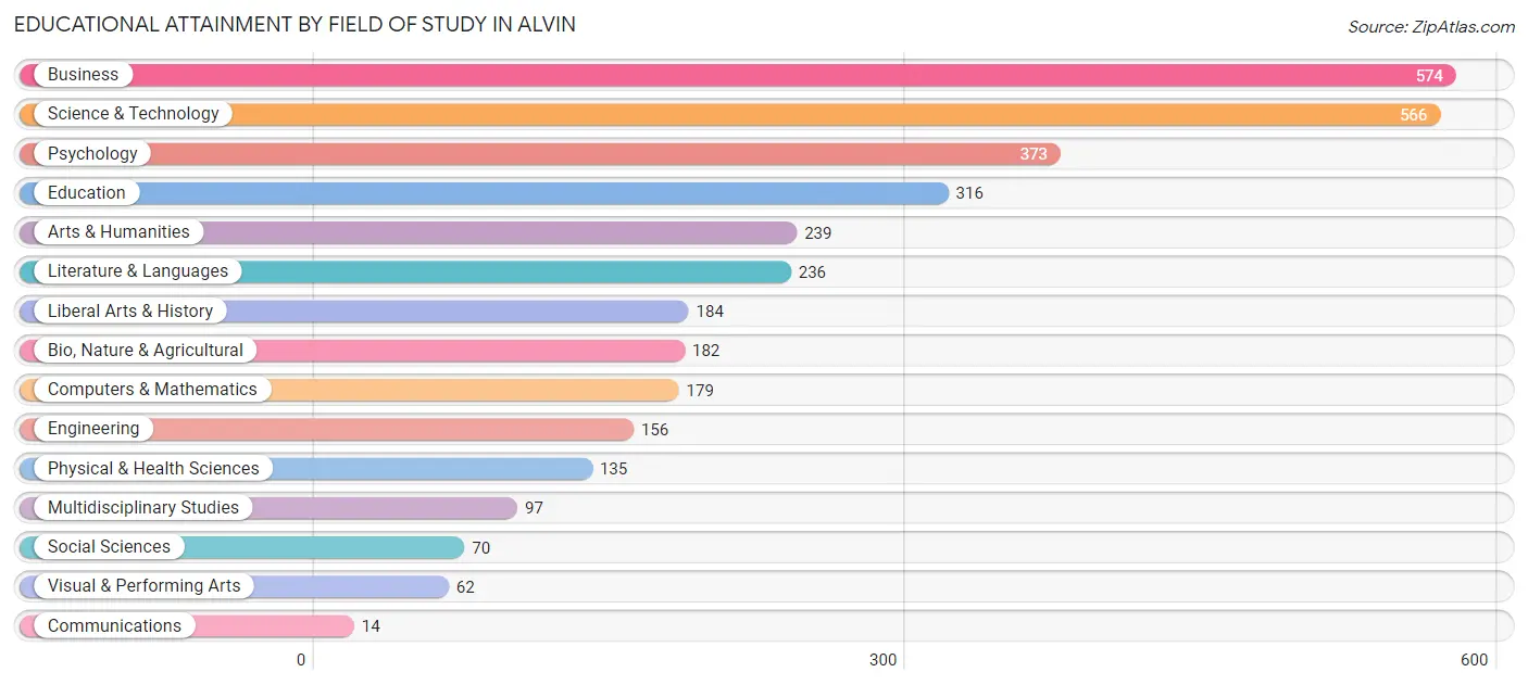 Educational Attainment by Field of Study in Alvin