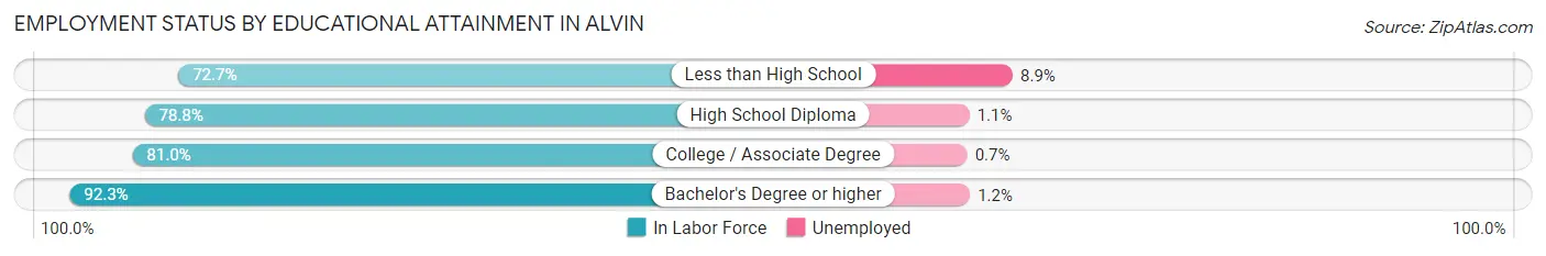 Employment Status by Educational Attainment in Alvin