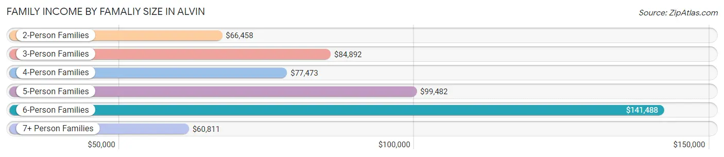 Family Income by Famaliy Size in Alvin