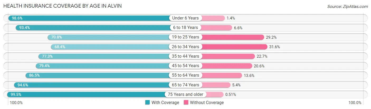 Health Insurance Coverage by Age in Alvin