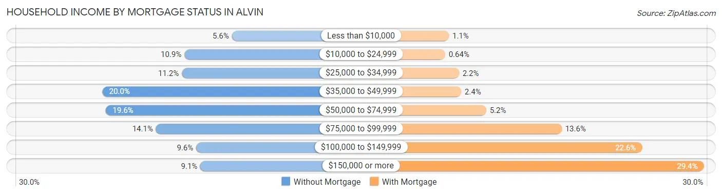 Household Income by Mortgage Status in Alvin