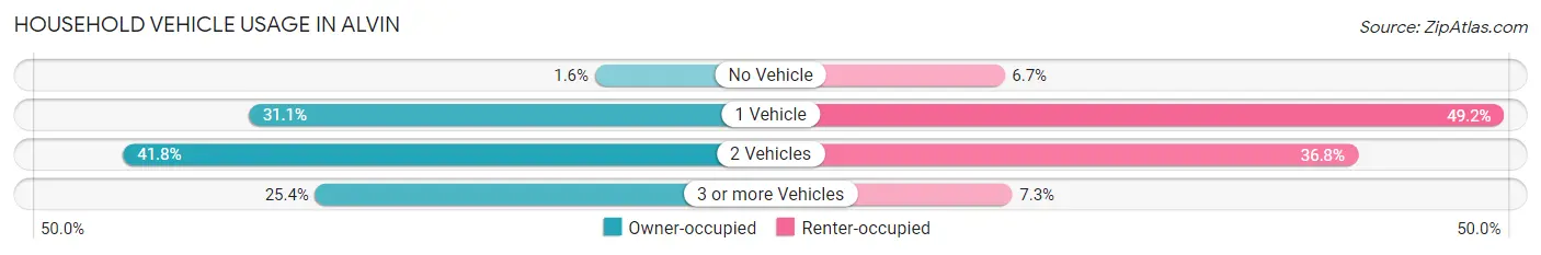 Household Vehicle Usage in Alvin