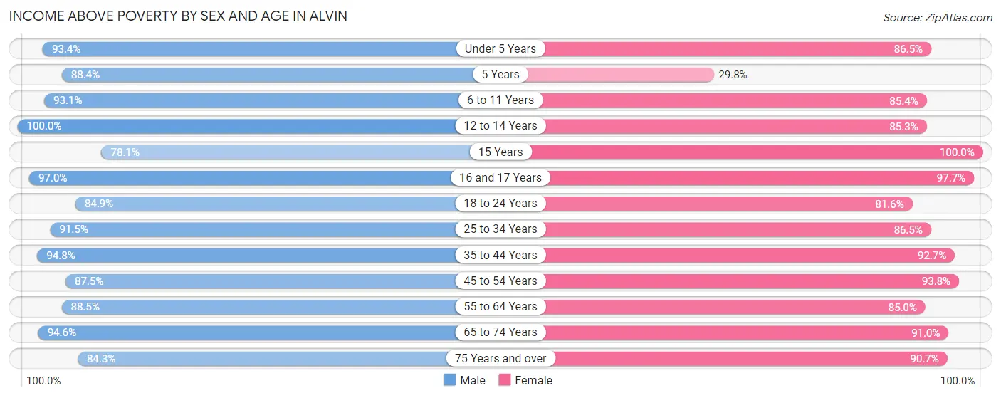 Income Above Poverty by Sex and Age in Alvin