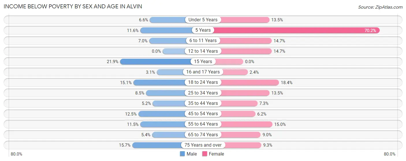 Income Below Poverty by Sex and Age in Alvin