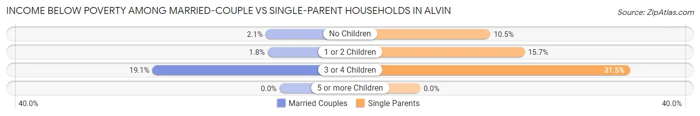 Income Below Poverty Among Married-Couple vs Single-Parent Households in Alvin