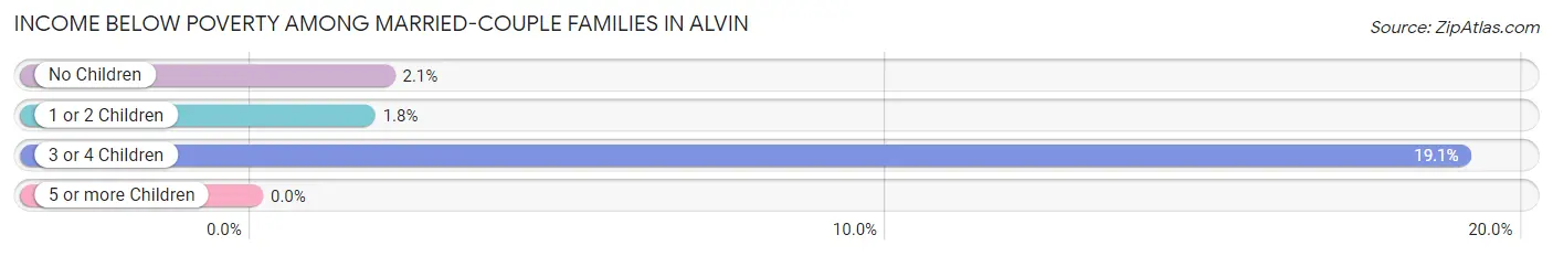 Income Below Poverty Among Married-Couple Families in Alvin