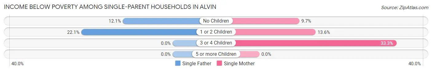 Income Below Poverty Among Single-Parent Households in Alvin