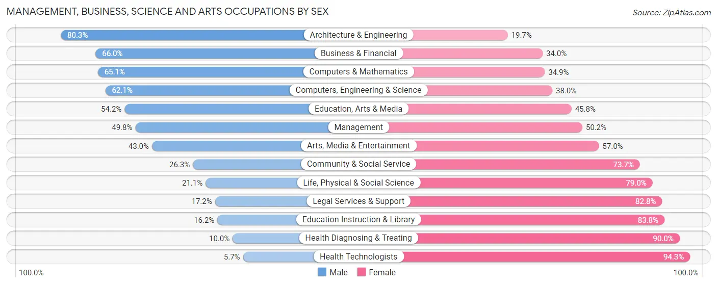 Management, Business, Science and Arts Occupations by Sex in Alvin