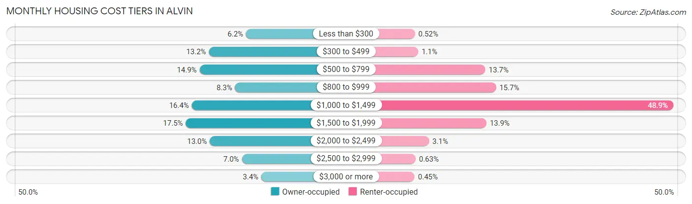 Monthly Housing Cost Tiers in Alvin