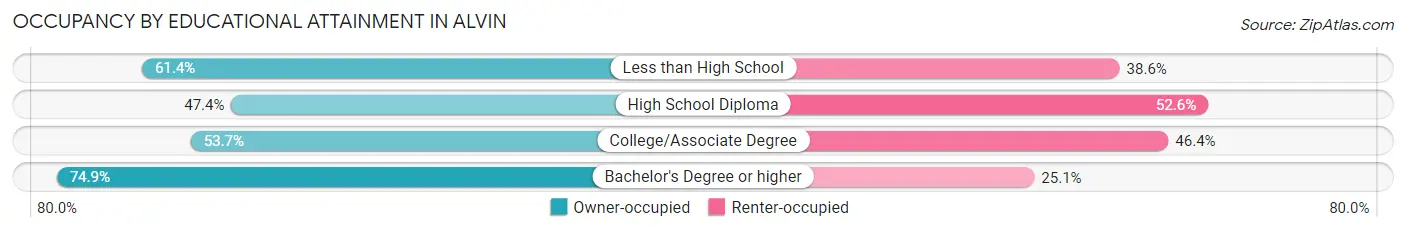 Occupancy by Educational Attainment in Alvin