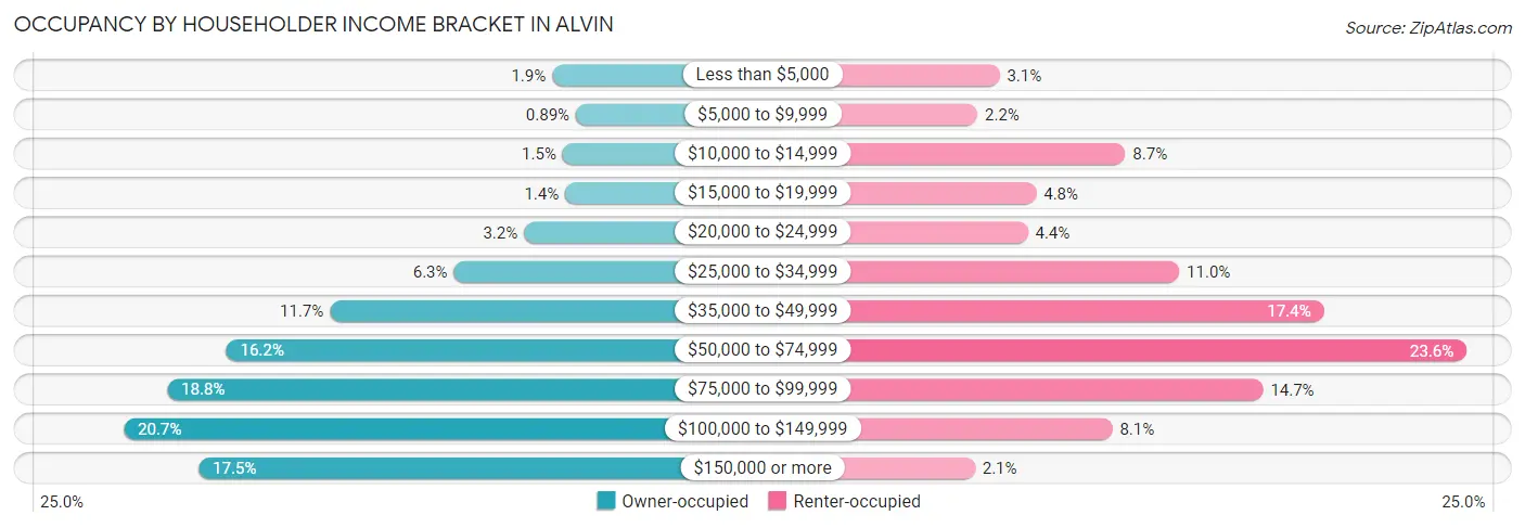 Occupancy by Householder Income Bracket in Alvin