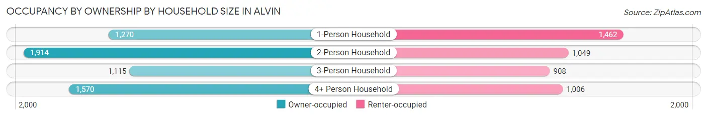 Occupancy by Ownership by Household Size in Alvin