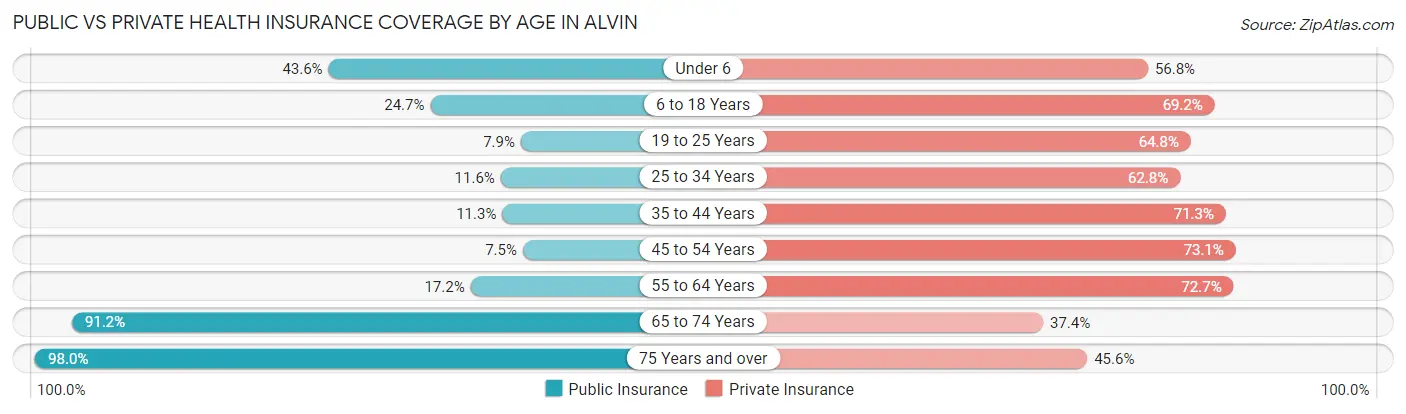 Public vs Private Health Insurance Coverage by Age in Alvin