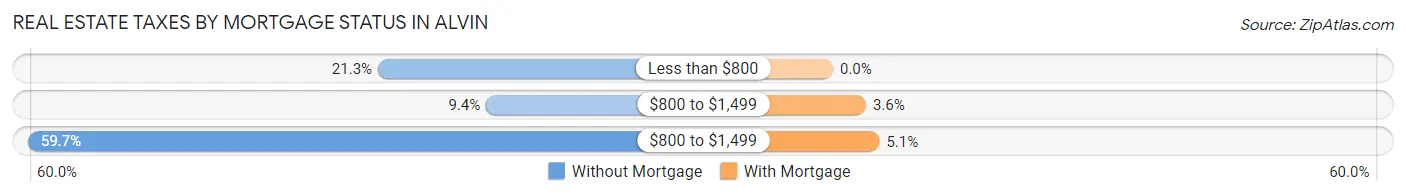 Real Estate Taxes by Mortgage Status in Alvin