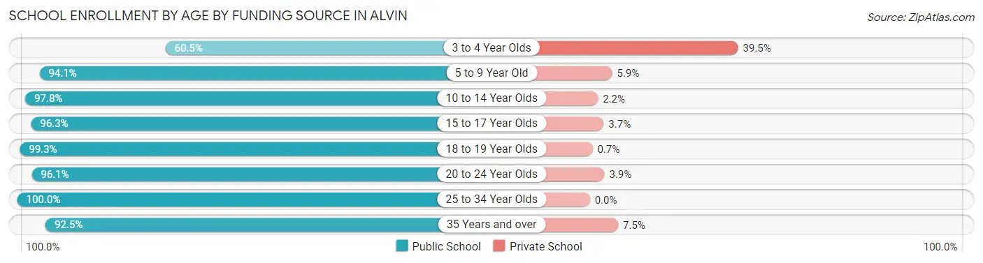 School Enrollment by Age by Funding Source in Alvin
