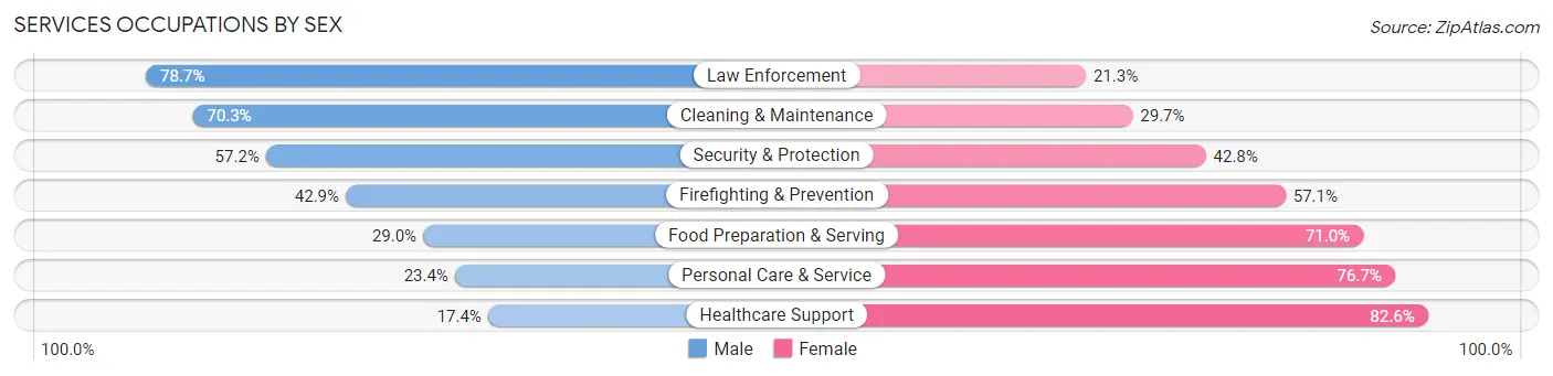 Services Occupations by Sex in Alvin