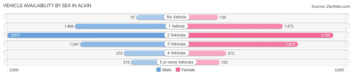 Vehicle Availability by Sex in Alvin