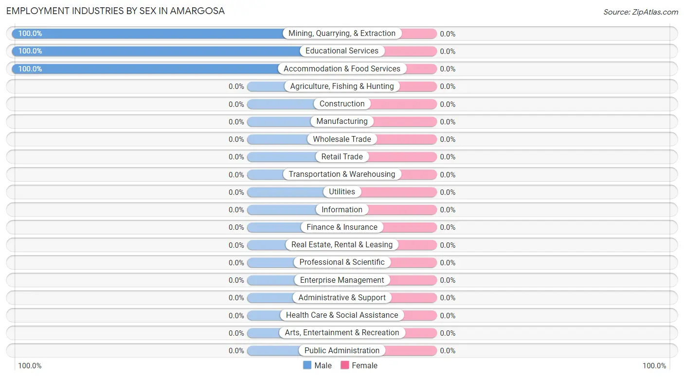 Employment Industries by Sex in Amargosa