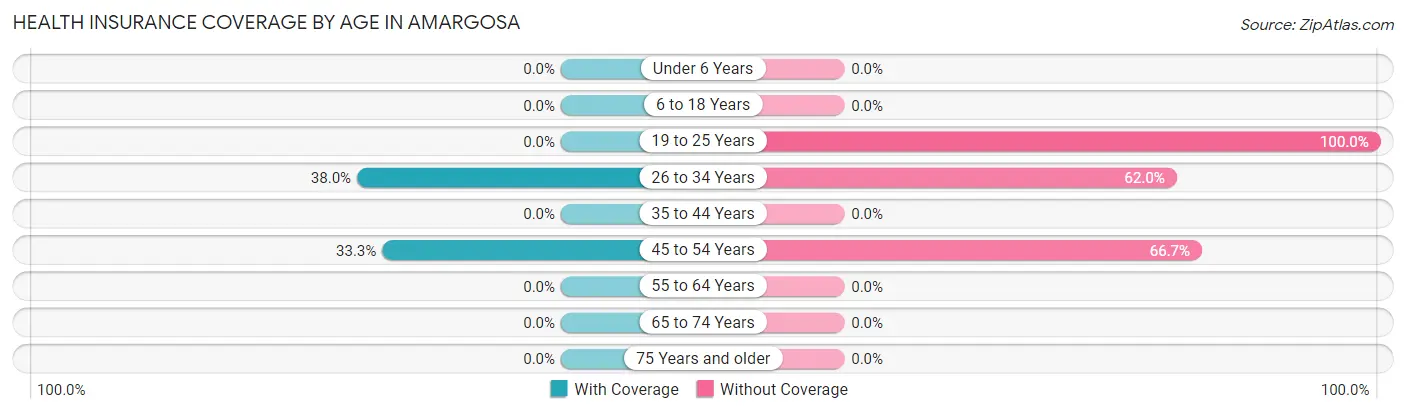 Health Insurance Coverage by Age in Amargosa