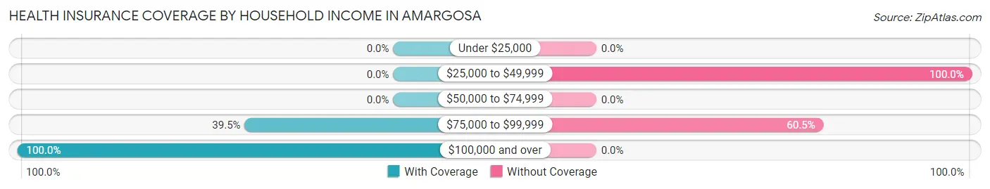 Health Insurance Coverage by Household Income in Amargosa