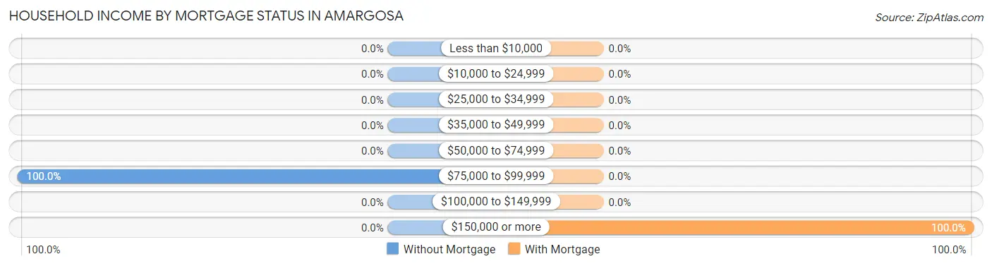 Household Income by Mortgage Status in Amargosa