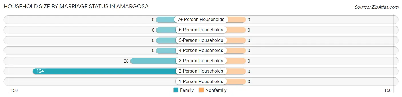 Household Size by Marriage Status in Amargosa