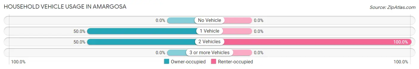 Household Vehicle Usage in Amargosa