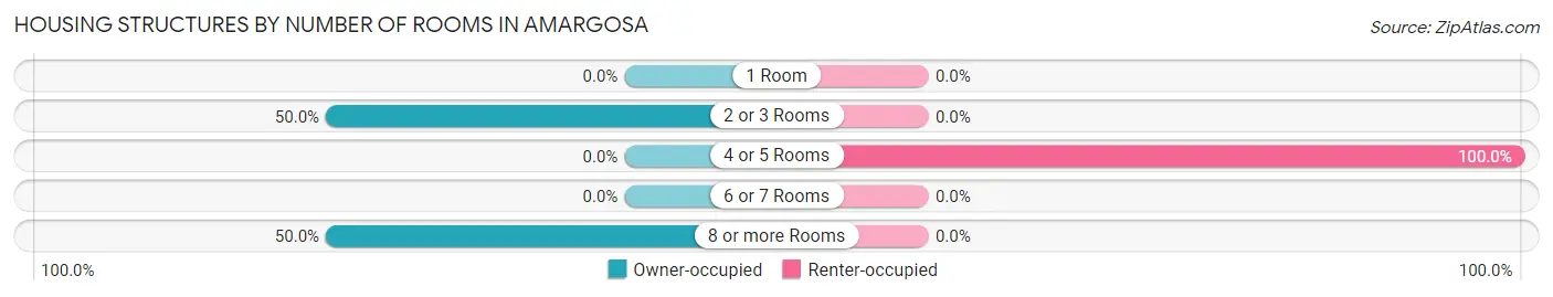 Housing Structures by Number of Rooms in Amargosa