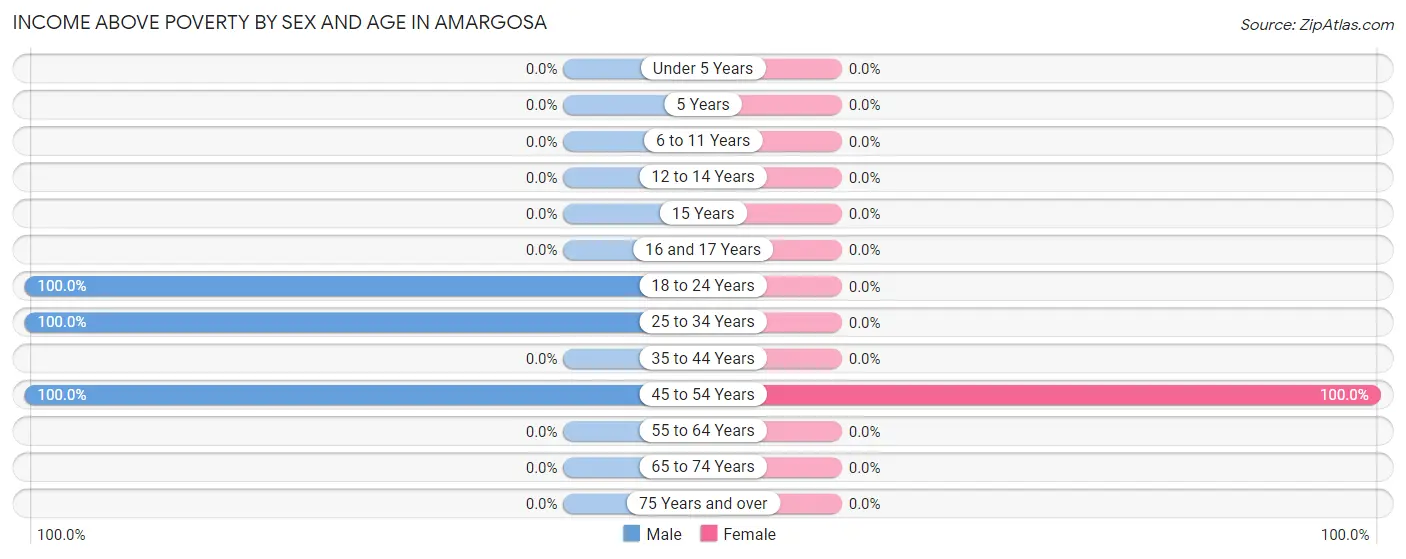 Income Above Poverty by Sex and Age in Amargosa