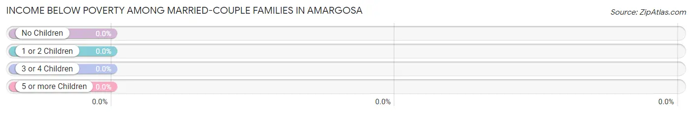 Income Below Poverty Among Married-Couple Families in Amargosa