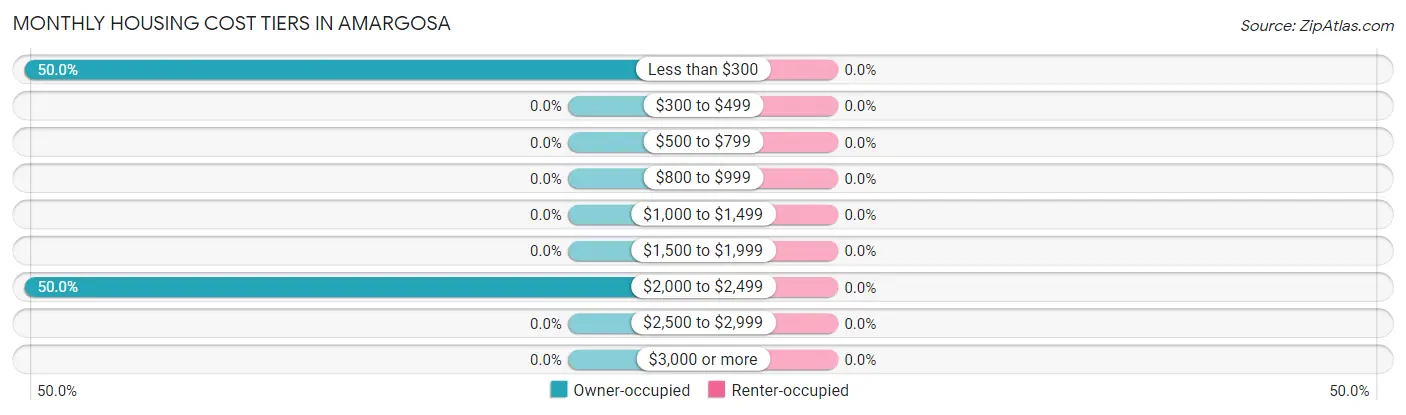 Monthly Housing Cost Tiers in Amargosa